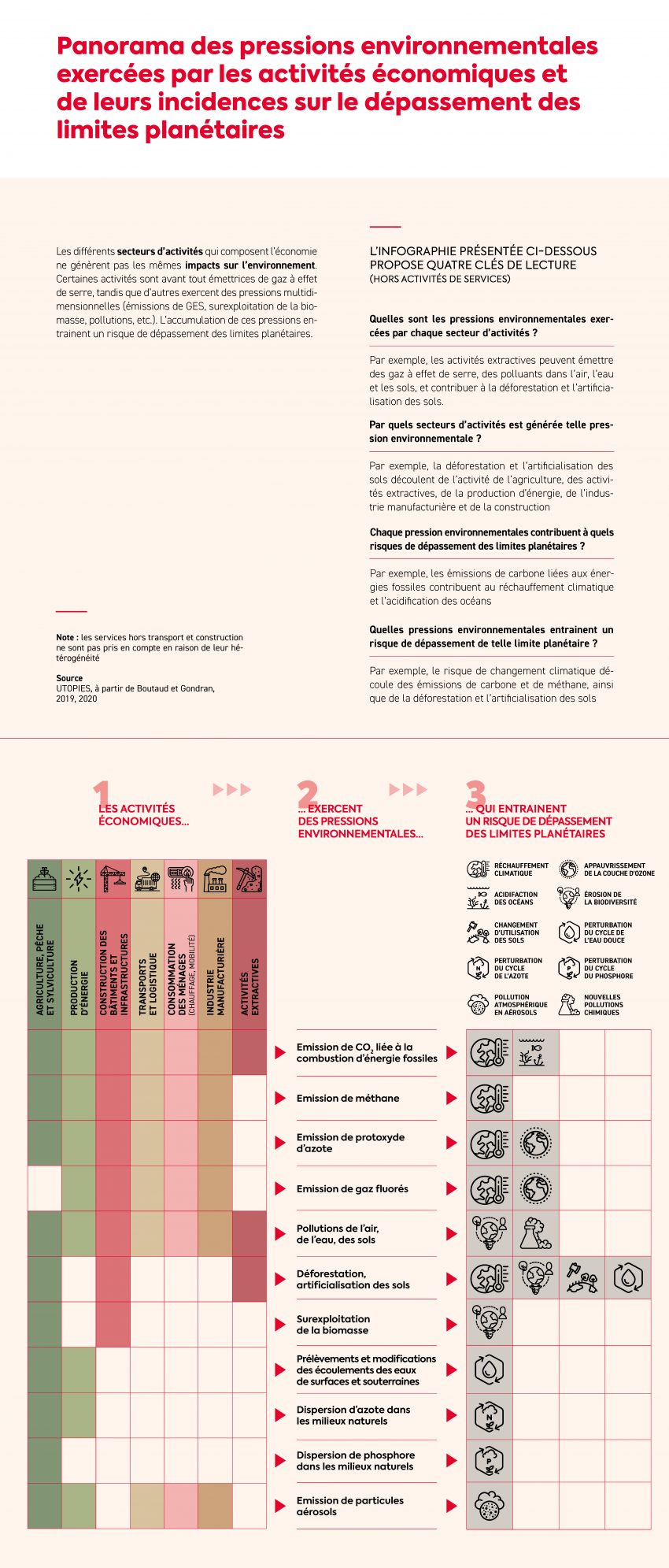 Panorama des pressions environnementales exercées par les activités économiques et leur incidences sur le dépassement des limites planétaires. Les différents secteurs d’activités qui composent l’économie ne génèrent pas les mêmes impacts sur l’environnement. Certaines activités sont avant tout émettrices de gaz à effet de serre, tandis que d’autres exercent des pressions multidimensionnelles (émissions de GES, surexploitation de la biomasse, pollutions, etc.). L’accumulation de ces pressions entrainent un risque de dépassement des limites planétaires L’infographie présentée ci-dessous propose quatre clés de lecture (hors activités de services). 1 les pressions environnementales exercées par chaque secteur d’activités. Par exemple, les activités extractives peuvent émettre des gaz à effet de serre, des polluants dans l’air, l’eau et les sols, et contribuer à la déforestation et l’artificialisation des sols. 2 Les secteurs d’activités qui génèrent une pression environnementale. Par exemple, la déforestation et l’artificialisation des sols découlent de l’activité de l’agriculture, des activités extractives, de la production d’énergie, de l’industrie manufacturière et de la construction 3 La contribution de chaque pression environnementale sur le risque de dépassement des limites planétaires. Par exemple, les émissions de carbone liées aux énergies fossiles contribuent au réchauffement climatique et l’acidification des océans 4 Les pressions environnementales entrainant un risque de dépassement de limite planétaire. Par exemple, le risque de changement climatique découle des émissions de carbone et de méthane, ainsi que de la déforestation et l’artificialisation des sols. Résumé de l’infographie Les activités économiques exercent des pressions environnementales qui entraînent un risque de dépassement des limites planétaires. 10 limites planétaires sont identifiées : le réchauffement climatique, l’érosion de la biodiversité, l’appauvrissement de la couche d’ozone, l’acidification des océans, la perturbation du cycle de l’eau douce, la pollution atmosphérique en aérosols, le changement d’utilisation des sols, la perturbation du cycle de l’azote, la perturbation du cycle du phosphore et enfin les nouvelles pollutions chimiques. 6 activités économiques sont identifiées : 1 l’agriculture, la pêche et la sylviculture (ci-après, l’agriculture), 2 la production d’énergie, 3 la construction des bâtiments et des infrastructures (ci-après la construction), 4 les transports et la logistique (ci-après les transports), 5 la consommation des ménages comme le chauffage et la mobilité (ci-après les ménages), 6 l’industrie manufacturière (ci-après l’industrie) et 7 les activités extractives. Note : les services hors transport et construction ne sont pas pris en compte en raison de leur hétérogénéité. L’infographie montre que ces secteurs exercent 11 pressions environnementales qui ont des impacts sur les limites planétaires : 1 Tous ces secteurs émettent du CO2 liée à la combustion d’énergie fossiles qui impacte le réchauffement climatique et l’acidification des océans. 2 Tous ces secteurs émettent des pollutions de l’air, de l’eau, des sols, qui ont un impact sur l’érosion de la biodiversité et les nouvelles pollutions chimiques. 3 Tous ces secteurs sauf les activités extractives émettent du méthane, ce qui impacte le réchauffement climatique. 4 Tous ces secteurs sauf les activités extractives émettent du protoxyde d’azote, ce qui impacte le réchauffement climatique et l’appauvrissement de la couche d’ozone. 5 La production d’énergie, la construction, les transports, les ménages et l’industrie émettent des gaz fluorés, ce qui impacte le réchauffement climatique et l’appauvrissement de la couche d’ozone. 6 L’agriculture, la production d’énergie, les transports, la consommation et l’industrie émettent des particules aérosols, ce qui a un impact sur la pollution atmosphérique en aérosols. 7 L’agriculture, la construction et les activités extractives créent de la déforestation et une artificialisation des sols, ce qui a un impact sur le réchauffement climatique, l’érosion de la biodiversité, le changement d’utilisation des sols et la perturbation du cycle de l’eau douce. 8 L’agriculture et la construction contribuent à la surexploitation de la biomasse, ce qui a un impact sur l’érosion de la biodiversité. 9 L’agriculture et la production d’énergie prélèvent et modifient les écoulements des eaux de surface et souterraines, ce qui a un impact sur la perturbation du cycle de l’eau douce. 10 L’agriculture et la production d’énergie dispersent de l’azote dans les milieux naturels, ce qui a un impact sur le cycle de l’azote. 11 L’agriculture disperse du phosphore dans les milieux naturels, ce qui a un impact sur le cycle du phosphore. Source : UTOPIES, à partir de Boutaud et Gondran, 2019, 2020