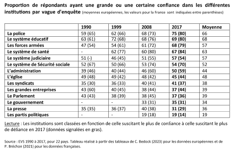 Proportion de répondants ayant une grande ou une certaine confiance dans les différentes institutions par vague d’enquête (moyennes européennes, les valeurs pour la France sont indiquées entre parenthèses) : Les institutions sont classées en fonction de celle suscitant le plus de confiance à celle suscitant le plus de défiance en 2017 (données signalées en gras).