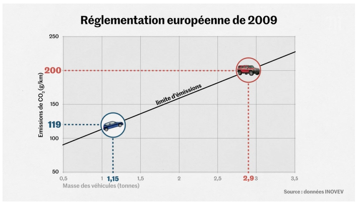 Réglementation européenne de 2009 : 119 émissions de CO2 (g/km) pour 1.15 tonnes en masse des véhicules. 200 émissions de CO2 (g/km) pour 2.9 tonnes en masse des véhicules