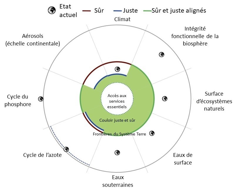 Proposition des frontières justes et sûres du système Terre : Aérosols, cycle du phosphore, cycle de l'azote, eaux souterraines, eaux de surface, surface d'écosystèmes naturels, intégrité fonctionnelle de la biosphère, climat