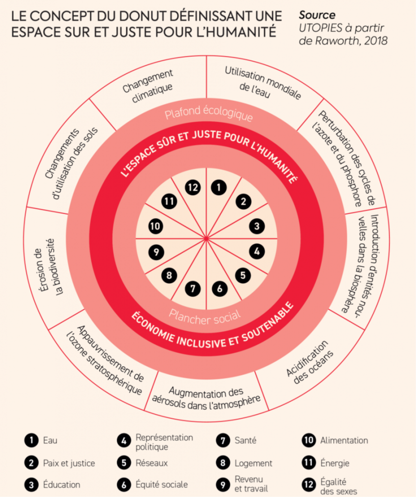 Le concept du donut définissant un espace sur et juste pour l'humanité. Les notions fondatrices sont l'eau, la paix & la justice, l'éducation la représentation politiques, les réseaux, l'équité sociale, la santé, le logement, le revenu et le travail, l'alimentation, l'énergie, et l'égalité des sexes. Cet ensemble créé un espace sûr et juste pour l'humanité, avec une économie inclusive et soutenable. Les risques sont : le changement climatique, l'utilisation mondiale de l'eau, la perturbation des cycles de l'azote et du phosphore, l'introduction d'entités nouovelles dans la biosphère l'acidification des océns, l'augmentation des aérosols dans l'atmosphère, l'apauvrissement de l'ozone stratosphérique, l'érosion de la biodiversité, les changements d'utilisation des sols.