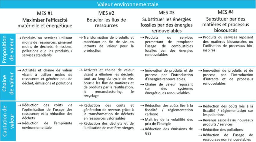 Tableau de valeur environnementale : MES #1 Maximiser l’efficacité matérielle et énergétique : Proposition de valeur : Produits ou services utilisant moins de ressources, générant moins de déchets, émissions, pollutions que les produits / services standards.  Chaine de valeur : Activités et chaine de valeur visant à utiliser moins de ressources et générer peu de déchet, émissions et pollutions. Captation de valeur : Réduction des coûts via l’optimisation de l’usage des ressources et la réduction des déchets, Réduction de l’empreinte environnementale. MES #2 Boucler les flux de ressources : Proposition de valeur : Transformation de produits et matériaux en fin de vie en intrants de valeur pour la production. Chaine de valeur : Activités et chaine de valeur visant à éliminer les déchets tout au long du cycle de vie, boucle les flux de matières et de produits par la réutilisation, le remanufacturing, le recyclage. Captation de valeur : Réduction des coûts et génération de revenus grâce à la transformation de déchets en ressources valorisables Réduction des déchets et de l’utilisation de matières vierges. MES #3 Substituer les énergies fossiles par des énergies renouvelables : Proposition de valeur : Produits ou services permettant de remplacer l’usage de combustibles fossiles par des énergies renouvelables. Chaine de valeur : Innovation de produits et de process par l’introduction d’énergies renouvelables.  Chaine de valeur reposant sur des systèmes énergétiques renouvelables. Captation de valeur : Réduction des coûts liés à la fiscalité / règlementation carbone Maitrise de la volatilité des prix de l’énergie Réduction des émissions de GES. MES #4 Substituer par des matières et processus biosourcés : Proposition de valeur : Produits ou services reposant des matières biosourcées ou l’utilisation de processus bio-inspirés. Chaine de valeur : Innovation de produits et de process par l’introduction d’intrants et de processus renouvelables. Captation de valeur : Réduction des coûts liés à la fiscalité / règlementation sur les pollutions Revenus associés au nouveaux produits / services Réduction des pollutions Réduction de l’usage de ressources non renouvelables.