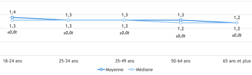La moyenne tout âge confondu est de 1.3 tonnes