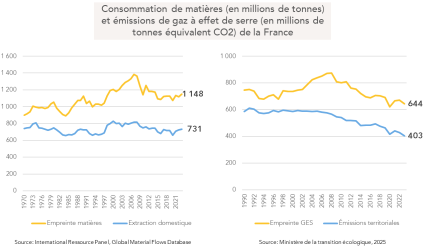 Consommation de matière (en millions de tonnes) et émissions de gaz à effet de serre (en millions de tonnes équivalent CO2 de la France. 731 en extraction domestique, 1148 en empreinte matières, 403 en émissions territoriales, 644 en empreinte GES