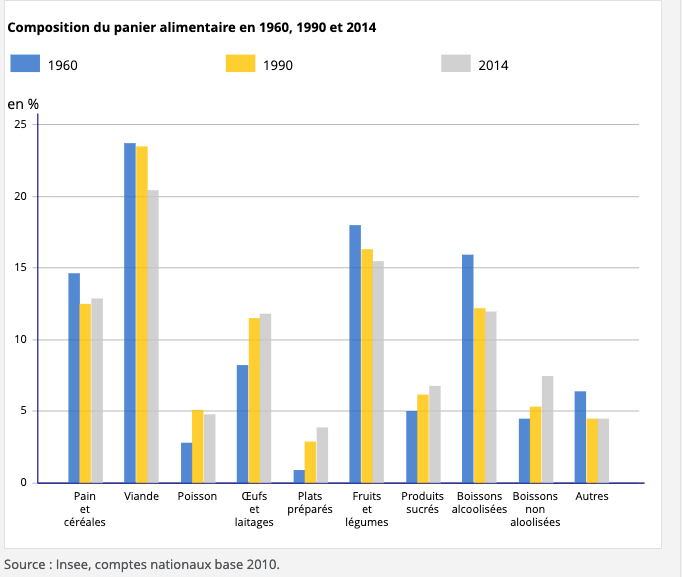 Composition du panier alimentaire en 1960, 1990 et 2014. Pain et céréales : 14% en 1960, 12% en 1990, 13% en 2014. Viande : 23% en 1960 et 1990. 20% en 2014. Poisson : 2%, 5% en 1990 et 2014. Œufs et laitages : 7% en 1960, 12% en 1990 et 2014. Plats préparés : 1% en 1960 2% en 1990 et 3% en 2014. Fruits et légumes : 17% en 1960, 16% en 1990, 15% en 2014, Produits sucrés : 5% en 1960, 6% en 1990 et 7% en 2014, Boissons alcoolisées : 15% en 1960, 12% en 1990 et 2014. Boissons non alcoolisées : 5% en 1960 et 1990. 7% en 2014. Autres : 6% en 1960 et 5% en 1990 et 2014.