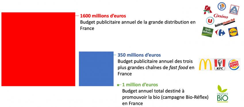 1600 millions d'euros : Budget publicitaire annuel de la grande distribution en France, 350 millions d'euros : Budget publicitaire annuel des trois plus grandes chaînes de fastfood en France, 1 million d'euros : Budget annuel total destiné à promouvoir la bio (campagne Bio-Réflex) en France