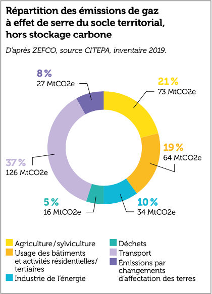 Agriculture/sylviculture : 21% 73 MtCO2e. Usage des bâtiments et activités résidentielles/tertiaires : 19% 64 MtCO2e. Industrie de l'énergie : 10% 34 MtCO2e. Déchets : 5% 16MtCO2e. Transport : 37% 126 MtCO2e. Émissions par changements d'affectation des terres : 8% 27 MtCO2e.