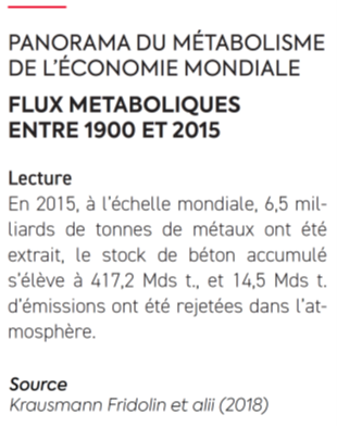 Panorama du métabolisme de l'économie mondiale. Flux Métaboliques entre 1900 et 2015. Lecture : en 2015, à l'échelle mondiale, 6.5 milliards de tonnes de métaux ont été extrait, le stock de béton accumulé s'élève à 417.2 milliards de tonne, et 14.5 milliards de tonnes d'émissions ont été rejetées dans l'atmosphère. source : Krausmann Fridolin et alii (2018)