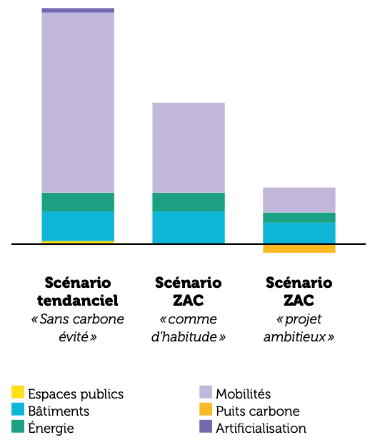3 scénarios : 1 scénario tendanciel sans carbone évité avec une grande quantité d'émissions due au mobilités et une petite partie d'énergie, de bâtiments, d'espaces publics et d'artificialisation. Le Scénario ZAC comme d'habitude supprime l'artificialisation et réduit les mobilités. Le scénario ZAC projet ambitieux diminue significativement les mobilités et augmente en puits de carbone.