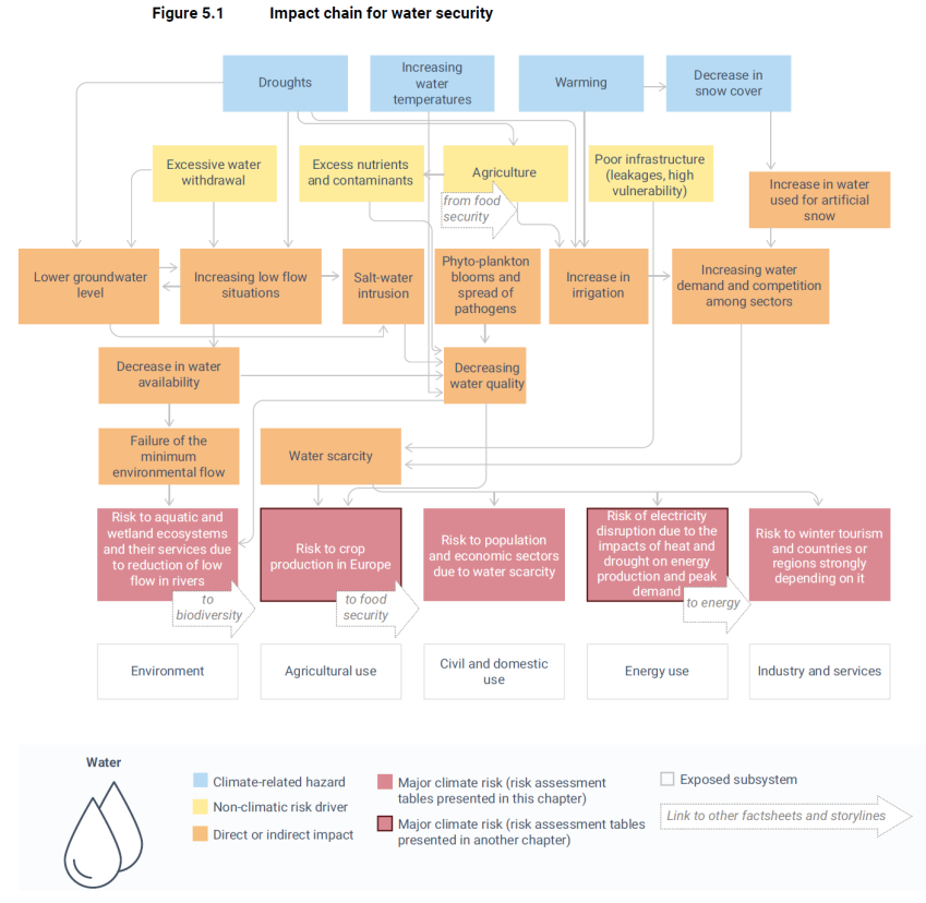Chaîne d'impact de la sécurité de l'eau. Il y a en tout 5 systèmes concernés : Environnement, Agriculture, Domestique, Énergie, Industriel ces 5 systèmes entrainent 5 risques qui viennent de 11 impacts directs et indirects et de 4 facteurs de vulnérabilité sociétale et environnementale. Tout cela résulte de 4 combinaison des alés climatiques.