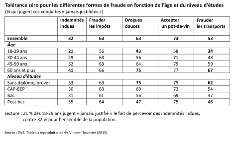Tolérance zéro pour les différentes formes de fraude en fonction de l’âge et du niveau d’études (% qui jugent ces conduites « jamais justifiées ») : Lecture : 21 % des 18-29 ans jugent « jamais justifié » le fait de percevoir des indemnités indues, contre 32 % pour l’ensemble de la population.