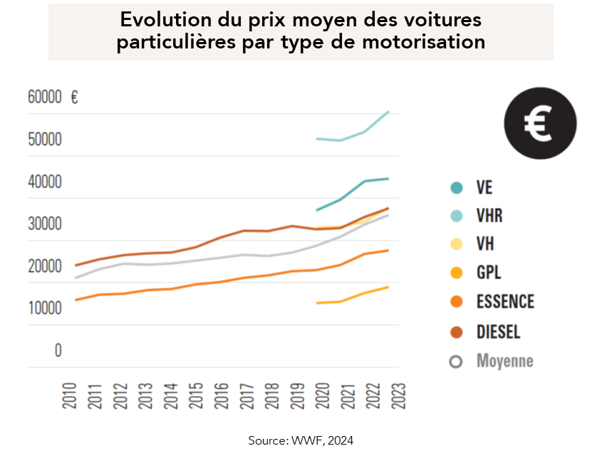 Evolution du prix moyen des voitures particulières par type de motorisation. La moyenne atteint 35000€ en 2023.
