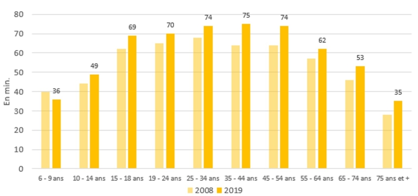 6-9 ans : 36 minutes, 10-14 ans : 49 minutes, 15-18 ans : 69 minutes, 19-24 ans : 70 minutes, 25-34 ans : 74 minutes, 35-44 ans : 75 minutes, 45-54 ans : 74 minutes, 55-64 ans : 62 minutes, 65-74 ans : 53 minutes, 75 ans et + : 35 minutes