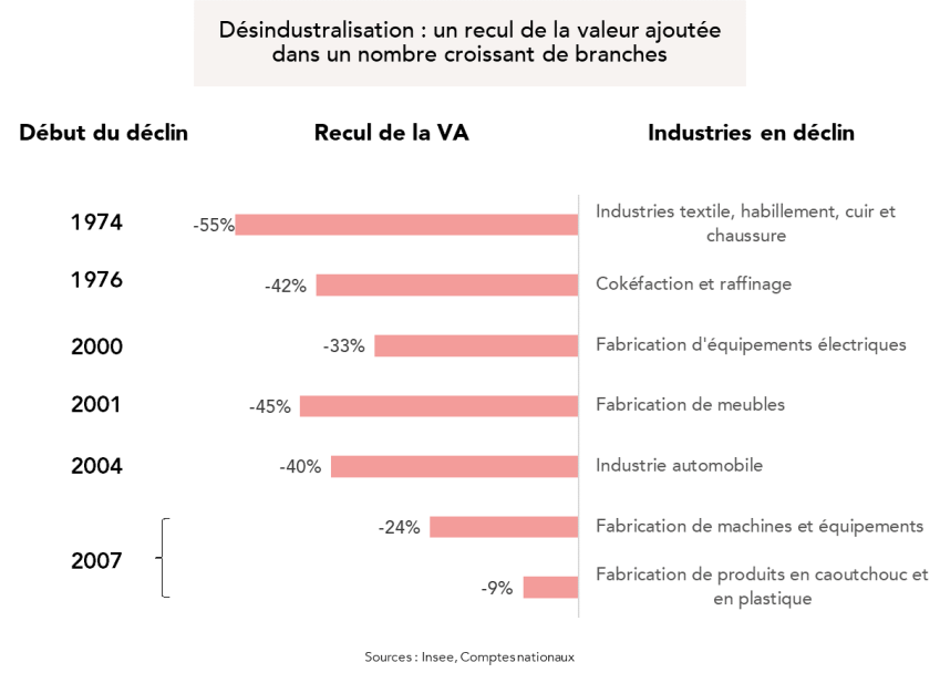 1974 : -55% en industries textile, habillement, cuir et chaussure, 1976 : -42% en cokéfaction et raffinage, 2000 : -33% fabrication d'équipements électriques, 2001 : -45% en fabrication de meubles, 2004 : -40% industrie automobile, 2007 : -24% fabrication de machines et équipements et -9% en fabrication de produits en caoutchouc et en plastique
