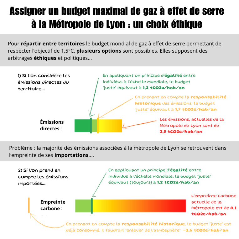 Assigner un budget maximal de gaz à effet de serre  à la Métropole de tvon : un choix éthique  Pour répartir entre territoires le budget mondial de gaz à effet de serre permettant de respecter l'objectif de 1,5°C, plusieurs options sont possibles. Elles supposent des arbitrages éthiques et politiques ... Problème : la majorité des émissions associées à la métropole de Lyon se retrouvent dans l'empreinte de ses importations ....