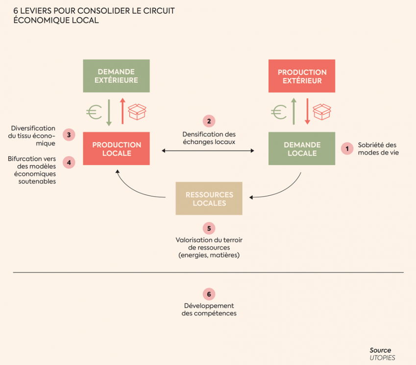 6 leviers pour consolide rle circuit économique local. 1 sobriété des modes de vie, 2 densification des échanges locaux, 3 diversification du tissu économique, 4 bifurcation vers des modèles économiques soutenables, 5 valorisation du terroir de ressources (énergies matières), 6 développement des compétences