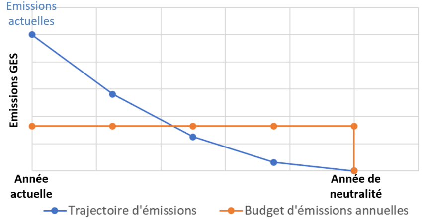 La trajectoire des emissions GES déclinent progressivement avant de rejoindre le budget d'émissions annuelles créant une année de neutralité