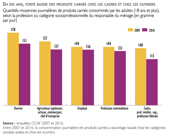 En dix ans, forte baisse des produits carnés chez les cadres et chez les ouvriers. Entre 2007 et 2016, la consommation journalière de produits carnés a davantage baissé chez les catégories sociales aisées et chez les ouvriers.