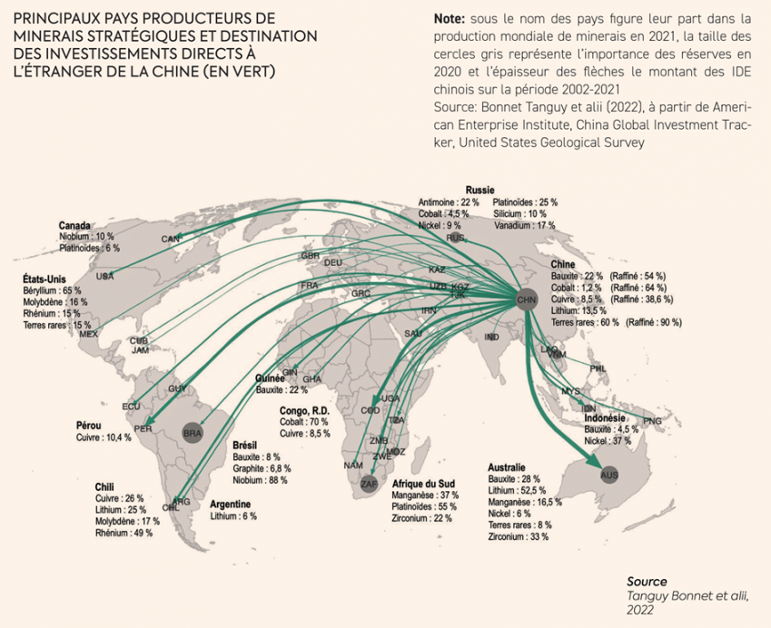 Principaux pars producteurs de minerais stratégiques et destination des investissements directs à l'étranger de la Chine. Russi,e canada, états-unis, pérou, chili, argentne, brésil,  guinée, congo, afrique du sud, australie, indonésie.