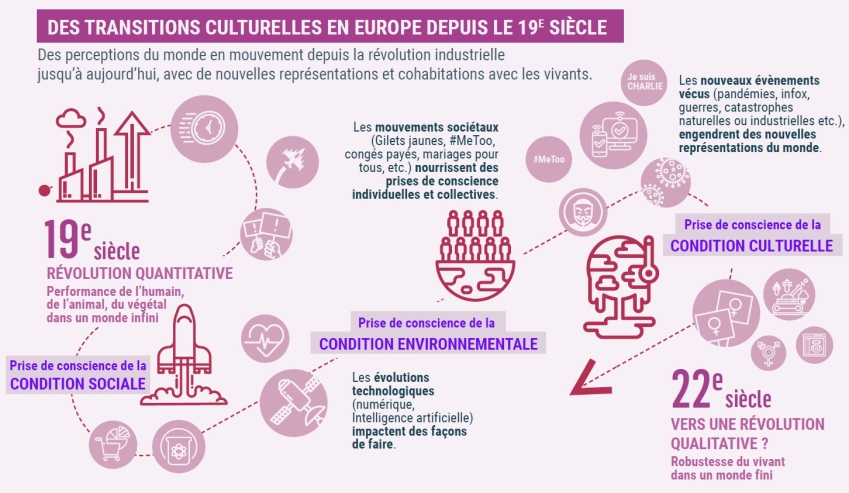Des tansitions culturelles en Europe depuis le 19e siècle. Des perceptions du monde en mouvement depuis la révolution industrielle jusqu'à aujourd'hui, avec de nouvelles représentations et cohabitations avec les vivants. 19e siècle révolution quantitative : Performance de l'humain, de l'animal, du végétal dans un monde infini. Prise de conscience de la condition sociale, les évolutions technologiques (numérique, intelligence artificielle) impactent des façons de faire. Prise de conscience de la condition environnementale. Les mouvements sociétaux (gilets jaunes, #MeToo, congés payés, mariages pour tous, etc.) nourrissent des prises de conscience individuelles et collectives. Les nouveaux évènements vécus (pandémies, infox, guerres, catastrophes naturelles ou industrielles etc.), engendrent des nouvelles représentations du monde. Prise de conscience de la condition culturelle. 22e siècle vers une révolution qualitative ? Robustesse du vivant dans un monde fini.
