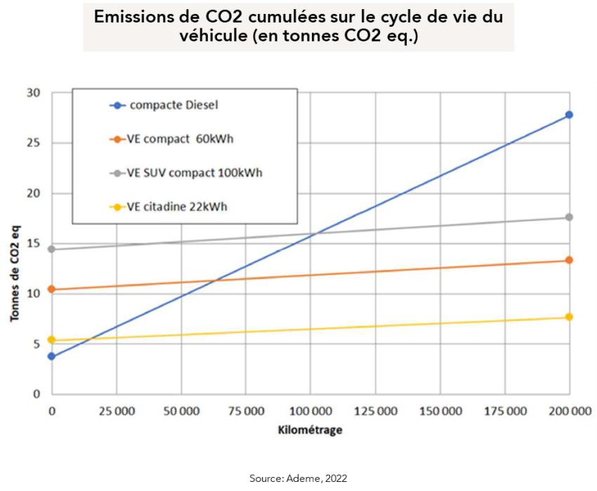 Emission de CO2 cumulées sur le cycle de vie du véhicule (en tonnes CO2 eq.) pour 200 000 en kilométrage : VE citadine : 22kwh 7 tonnes, VE compact 60 kWh : 13 tonnes, VE SUV compact 100 kWh : 18 tonnes, compacte Diesel : 28 tonnes