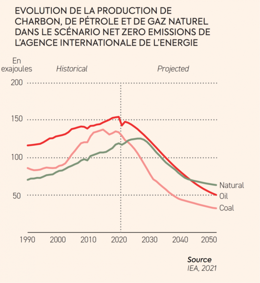 évolution de la production de charbon, de pétrole et de gaz naturel dans le scénario net zéro émissions de l'agence internationale de l'énergie. En 1990, la consommation de pétrole est d'environ 115 exajoules, 150 en 2020, et doit atteindre 50 en 2050. En 1990, la consommation de produits naturels est de 70 exajoules, en 2020 de 115, et doit atteindre 65 en 2050. En 1990 la consommation de charbon est de 90 exajoules, de 135 en 2020, et doit atteindre 40 en 2050. Source IEA, 2021