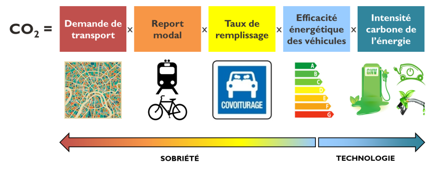 Cette décomposition des émissions des transports représente les 5 facteurs d'évolution des émissions du secteur, qui correspondent aussi à 5 leviers sur lesquels il est possible d'agir pour réduire les émissions des transports. La demande de transport, le report modal, le taux de remplissage, l'efficacité énergétique des véhicules, intensité carbone de l'énergie
