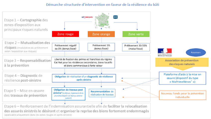 Démarche structurée d'intervention en faveur de la résilience du bâti. Etape 1 - Cartographie des zones d'exposition aux principaux risques naturels avec zone rouge, orange et verte. Etape 2 Mutualisation des risques (modulation du prélèvement selon l'exposition aux risques). Si zone verte : Prélèvement 30-50% (malus fiscal) si zone rouge : Prélèvement négatif ou 0% (bonus fiscal) si zone orange : Prélèvement 5% (bonus fiscal). Etape 3 Responsabilisation à la prévention : La zone rouge et la zone orange ont une liberté de fixation des primes et franchises du régime Cat Nat pour les résidences secondaires, biens locatifs et biens commerciaux à forte valeur. Etape 4 - Diagnostic de résilience post-sinistre : Obligation de réalisation d'un diagnostic de résilience après sinistre. Etape 5 - Mise en œuvre des travaux de prévention : Obligation de travaux post sinistre (à défaut, triplement de la franchise légale Cat Nat au sinistre suivant) et Recommandation de réalisation de travaux. Lors de l'étape 4 et 5 les zones orange et rouge bénéficie d'association de prévention des risques naturels : Plateforme d'aide à la mise en œuvre (dispositif du type "MaPrimeRénov'") et Nouveau Fonds pour la prévention individuelle. Etape 5 - Pour les zones rouge orange et verte : Renforcement de l'indemnisation assurantielle afin de faciliter la relocalisation des assurés sinistrés le désirant et organiser la reprise des biens fortement endommagés (applicable uniquement dans les zones rouges et après sinistre)