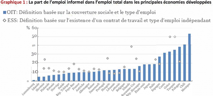 Graphique 1 : La part de l'emploi informel dans l'emploi total dans les principales économies développées. Les définitions sont représentées par des barres bleues pour la définition basée sur la couverture sociale et le type d'emploi, et des carrés gris pour la définition basée sur l'existence d'un contrat de travail et type d'emploi indépendant. Le graphique montre 32 pays dans l'ordre croissant de la part de l'emploi informel dans l'emploi total allant du Luxembourg (0-1%) au Mexique (52-54%), en sachant que dans ces deux pays l'existence de contrat de travail et de type d'emploi indépendant n'est pas représentée. Les pays où l'emploi informel est réglementé par un contrat et où il a une présence au dessus des 20% sont la Pologne (20-23%), l'Italie (25-26%), l'Islande (23-25%), Le Royaume Uni (25-27%), le Portugal (25-27%), l'Irlande (38-40%), la Grèce(49-51%) et la Turquie (49-51%).