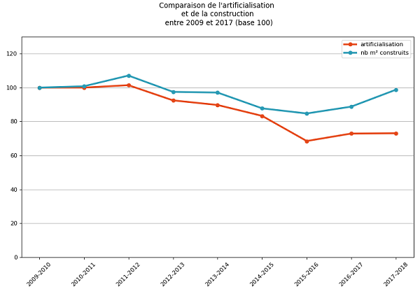 Courbe de Comparaison de l’artificialisation et de la construction entre 2009 et 2017 sur une base 100. Les courbes commencent les deux 100 puis se sépare progressivement pour que l'artificialisation atteigne environ 75 en 2017-2018 tandis que la construction après une baisse vers 2015-2016 à 90 retourne à 100 en 2017-2018