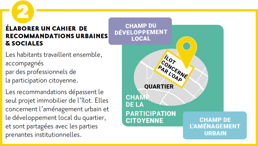 élaborer un cahier de recommandations urbaines & sociales : les habitants travaillent ensemble, accompagnés par des professionnels de la participation citoyenne. Les recommandations dépassent le seul projet immobilier de l'îlot. Elles concernent l'aménagement urbain et le développement local du quartier, et sont partagées avec les parties prenantes institutionnelles. Image représentant le champ du développement local, et le champ de l'aménagement urbain à l'intérieur du champ dela participation citoyenne