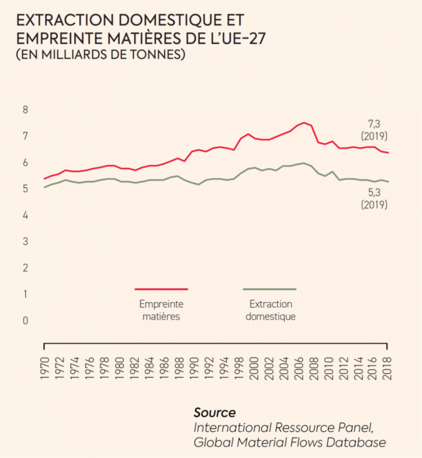 Extraction domestique et empreinte matières de L'uion Européenne, en milliards de tonnes. En 1970, l'empreinte matières était de 5 milliards de tonnes, elle est de 7,3 en 2019. L'empreinte domestique était de 5 milliars de tonnes en 1970, elle est de 5,3 en 2019