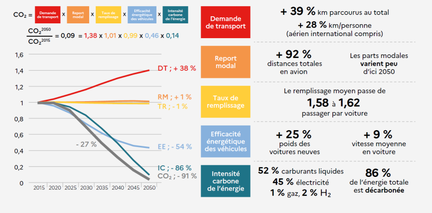 Demande de transport : +39% km parcourus au total. +28% km/personne (aérien international compris). Report modal : 92% distances totales en avion. Les parts modales varient un peu d'ici 2050. Le remplissage moyen passe de 1,58 à 1,62 passager par voiture. Efficacité énergétique des véhicules : +25% poids des voitures neuves, +9% vitesse moyenne en voiture. Intensité carbone de l'énergie : 52% carburants liquides, 45% électricité, 1% gaz, 2% H², 86% de l'énergie totale des décarbonée.