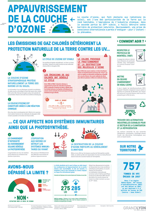 appauvrissement de la couche d'ozone