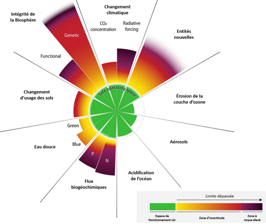 9 sous-systèmes du référentiel des limites planétaires : Intégrité de la biosphère, changement climatique, entités nouvelles, érosion de la couche d'ozone, aérosols, acidification de l'océan, flux biogéochimiques, eau douce, changement d'usage des sols