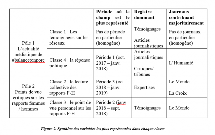 Synthèse des variables les plus représentées dans chaque classe