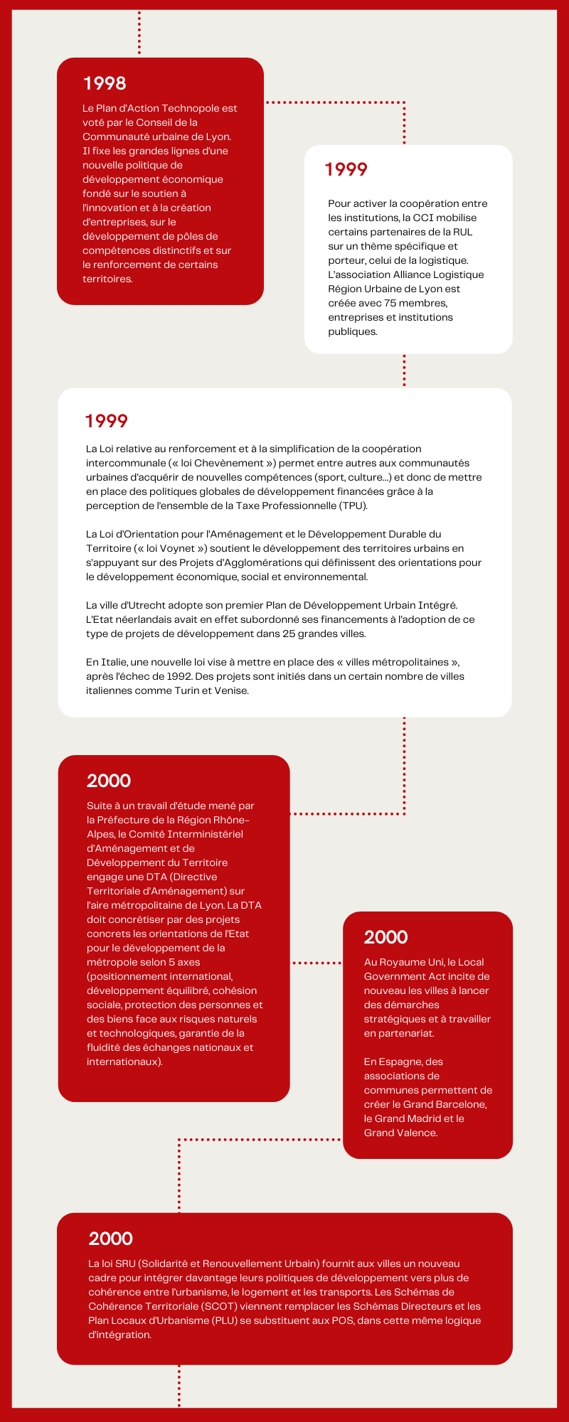 Chronologie de 1998 à 2000