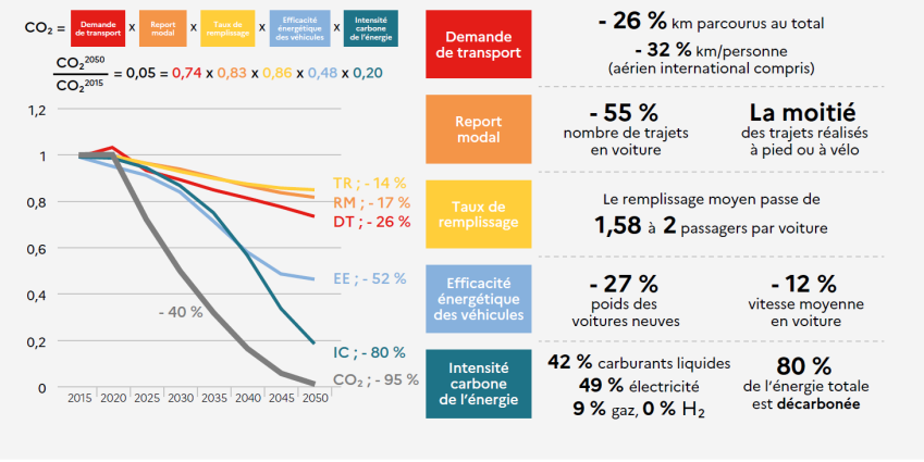 Demande de transport : 26% km parcourus au total. -32% km/personne (aérien international compris). Report modal : -55% nombre de trajets en voiture, la moitié des trajets réalisés à pied ou à vélo. Taux de remplissage : le remplissage moyen passe de 1,58 à 2 passagers par voiture. Efficacité énergétique des véhicules : -27% poids des voitures neuves et -12% vitesse moyenne en voiture. Intensité carbone de l'énergie : 42% carburants liquides, 49% électricité, 9% gaz, 0% H², 80% de l'énergie totale est décarbonée