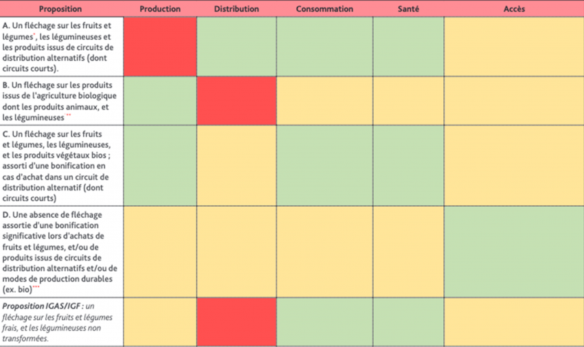 Tableau de fléchage avec une colonne de propositions : A ; Un fléchag sur les fruits et légumes, les légumineuses et les produits issus de circuits de distribution alternatifs (dont circuits courts). B ; Un fléchage sur les produits Issus de l'agriculture biologique dont les produits animaux, et les légumineuses.  ; Un fléchage sur les fruits et légumes, les légumineuses, et les produits végétaux bios assorti d'un bonification en cas d'achat dans un circuit de distribution alternatif {dont droits courts) D ; Une absence de fléchage assorti d'une bonification significative lors d' achats de fruits et légumes, et/ou de produits issus de circuits de distribution alternatifs et/ou de modes de production durables (ex. bio) E ; Proposition ICAS/ICF: un fléchage sur les fruits et légumes frais, et les légumineuses non transformées. Dans la colonne proposition, chaque intitulé A, B, C, D, E, se poursuit dans d'autres colonnes à la suite avec les intitulés Production, Distribution, Consommation, Santé, Accès. La proposition A se classe en production rouge, distribution, consommation et santé en vert et accès en jaune. La proposition B se classe en production vert, distribution rouge, consommation, santé et accès en jaune. La proposition C est classé en production vert, distribution jaune, consommation et santé en vert et accès en jaune. La proposition D se classe en production, distribution, consommation, santé en jaune et accès en vert. La proposition E est classé en production jaune, distribution en rouge, consommation et santé en vert, et accès en jaune.