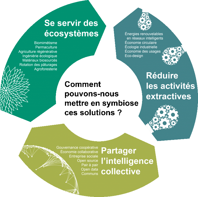 Schéma des de l'économie symbiotique