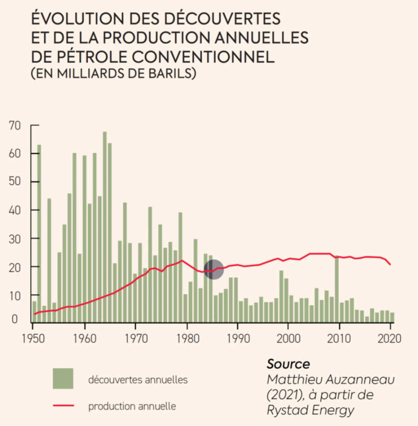 évolution des découvertes et de la production annuelles de pétrole conventionnel (en milliards de barils), entre 1950 et 2020. Les découvertes annuelles étaient de 63 milliards de barils environ en 1950, et sont de 4 milliards de barils en 2020. La production annuelle était de 4 milliards en 1950, et est de 20 milliards en 2020. Source : Matthieu Auzanneau, 2021, à partir de Rystad Energy