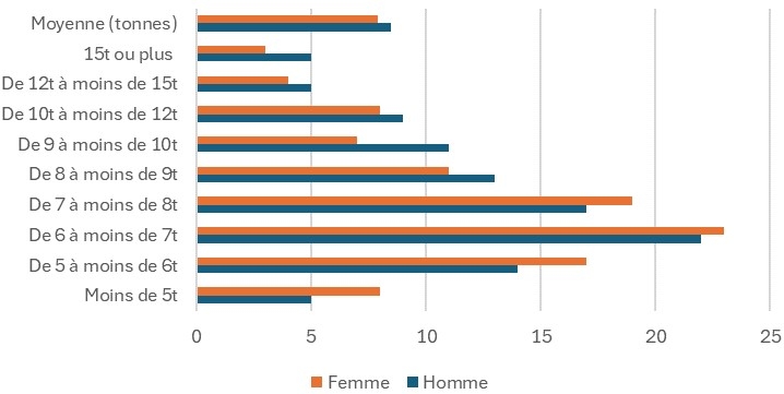 Moyenne en tonnes. Femme : 6 tonnes, Hommes : 8 tonnes