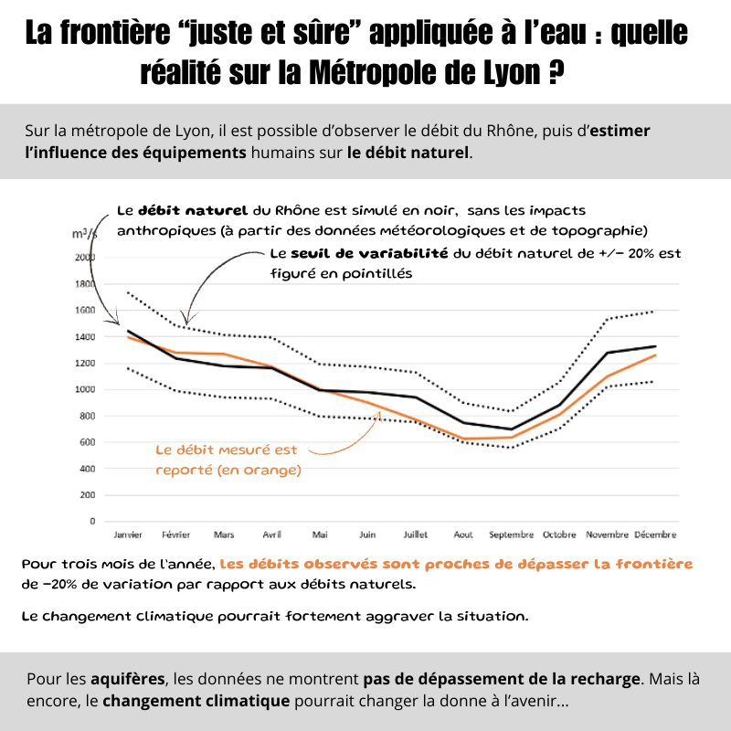 la frontière "iuste et sûre" appliquée à r eau : quelle  réalité sur la Métropole de lvon ?  Sur la métropole de Lyon, il est possible d'observer le débit du Rhône, puis d'estimer l'influence des équipements humains sur le débit naturel. Pour trois Mois de l'année, les débi-ts observés son-t proc:hes de dépasser la .fron-tière de -20% de variation par rapport aux débits naturels.  Le changeMent cliMatique pourrait forteMent aggraver la situation.  Pour les aquifères, les données ne montrent pas de dépassement de la recharge. Mais là encore, le changement climatique pourrait changer la donne à l'avenir ...