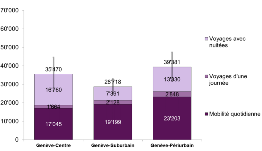En grande majorité, l'énergie primaire utilisée pour les déplacements correspond à la mobilité quotidienne