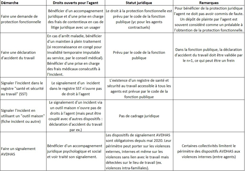 Démarche : Faire une demande de protection fonctionnelle ; Droits ouverts pour l'agent : Bénéficier d'un accompagnement juridique et d'une prise en charge des frais de contentieux en cas de litige juridique avec un usager ; Statut juridique : Le droit à la protection fonctionnelle est prévu par le code de la fonction publique (yc pour les agents contractuels) ; Remarques : Pour bénéficier de la protection juridique l'agent ne doit pas avoir commis de faute. Un dépôt de plainte par l'agent est souvent considéré comme un préalable à l'obtention de la protection fonctionnelle - Démarche : Faire une déclaration d'accident du travail ; Droits ouverts pour l'argent : En cas d'arrêt maladie, bénéficier d'un maintien à plein traitement (si reconnaissance en congé pour invalidité temporaire imputable au service, par le conseil médical). Bénéficier d'une prise en charge des frais médicaux consécutifs à l'incident ; Statut juridique : Prévu par le code de la fonction publique ; Remarques : Dans la fonction publique, la déclaration d'accident du travail doit être validée par le n+1, ce qui peut être un frein - Démarche : Signaler l'incident dans le registre "santé et sécurité au travail" (SST) ; Droits ouverts pour l'agent : Le signalement d'un  incident dans le registre SST n'ouvre pas de droit à l'agent ; Statut juridique : L'existence d'un registre de santé et sécurité au travail accessible à tous les agents est prévue par le code de la fonction publique ; Démarche : Signaler l'incident en utilisant un "outil maison" (fiche incident ou autre) ; Droits ouverts pour l'agent : Le signalement d'un incident via un outil maison n'ouvre pas de droits à l'agent (mais peut être couplé avec d'autres dispositifs : déclaration d'accident du travail par ex.) ; Statut juridique : Pas de cadrage juridique - Démarche : Faire un signalement AVDHAS ; Droits ouverts pour l'agent : Bénéficier d'un accompagnement juridique psychologique et social et voir traité son signalement ; Statut juridique : Les dispositifs de signalement AVDHAS sont obligatoires depuis mai 2020. Leur périmètre peut porter sur les violences externes, internes et même sur les violences sans lien avec le travail mais détectées sur le lieu de travail (ex. violences intra-familiales) ; Remarques : Certaines collectivités limitent le périmètre des dispositifs AVDHAS aux violences internes (entre agents).