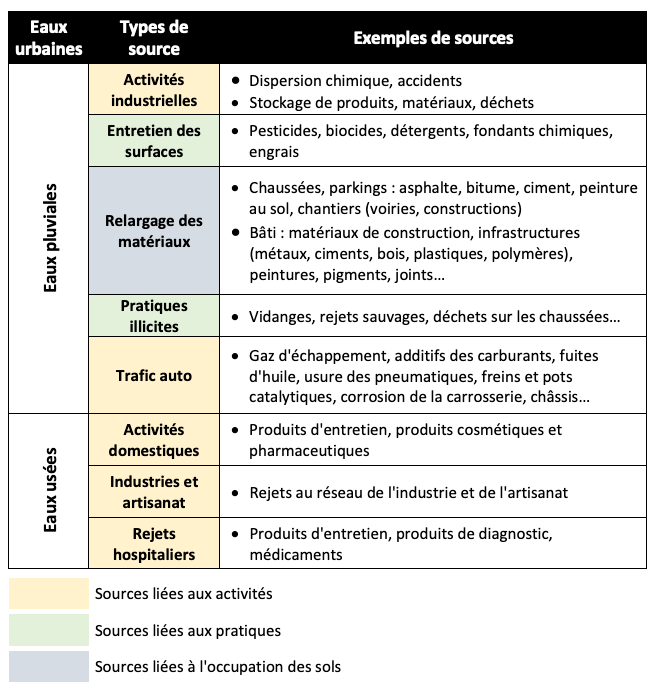 Sources liées aux activités : Activités domestiques et industrielles, Trafic auto, industries et artisanat, rejet hospitaliers. Sources liées aux pratiques : relargage des matériaux, Sources liées à l'occupation des sols : Relargage des matériaux