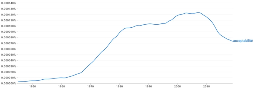 La fréquence du terme acceptabilité monte en flèche à partir de 1970 avant de redescendre un peu en 2010 pour se stabiliser