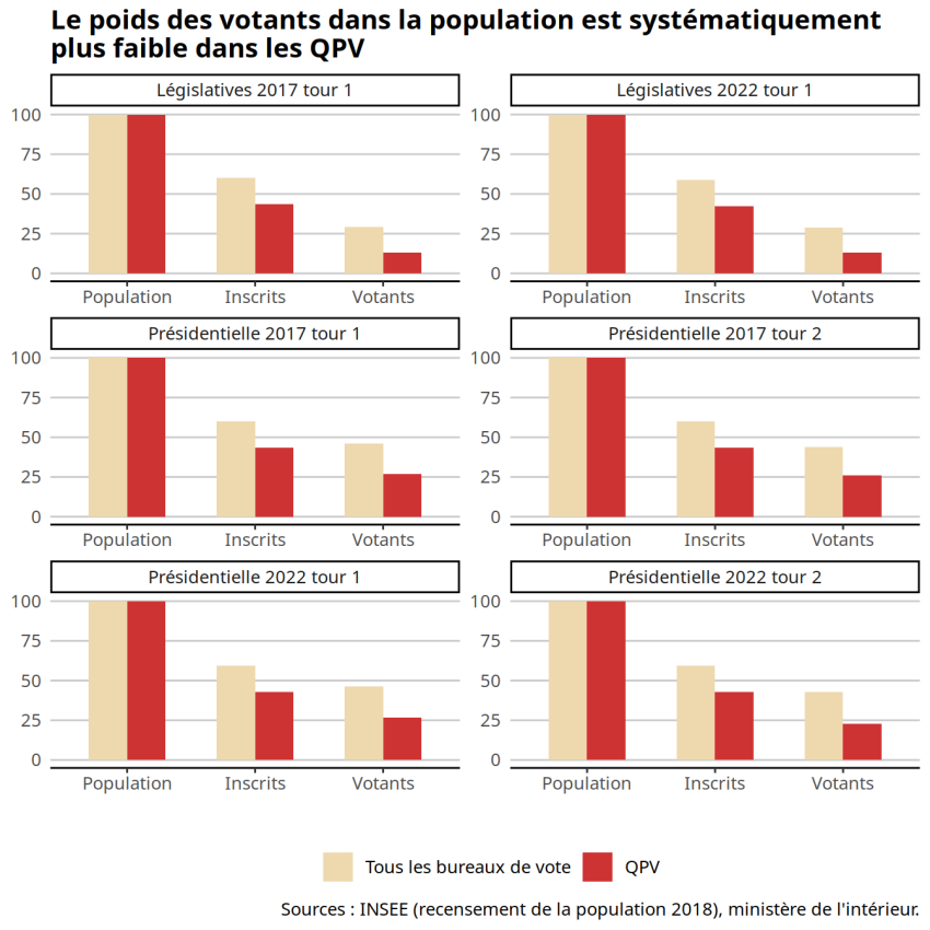 Le poids des votants dans la population est systématiquement plus faible dans les QPV : Législatives 2017 tour 1 : 60% inscrits tous les bureaux de vote et 45% QPV. 27% des votants dans tous les bureaux de votes et 10% dans les  QPV. Pour le tour 1 des présidentielles de 2017, 60% des inscrits dans tous les bureaux et 45% des inscrits dans les QPV puis 48% des votants dans tous les bureaux pour 25% dans les QPV. Pour le tour 2 de 2017 : 53% inscrits dans tous les bureaux de vote, 40% des inscrits dans les QPV. Pour les votants : 40% tous les bureaux de vote, 25% des votants dans les QPV. Dans les présidentielles de 2022, lors du tour 1 pour les inscrits : 55% dans tous les bureaux de vote et 45% dans les QPV. 49% des votants dans tous les bureaux de vote et 25% des votants dans les QPV. Pour le deuxième tour des présidentielles 2022, 53% des inscrits dans tous les bureaux et 46% des inscrits dans les QPV. pour les votants, 76% des votants dans tous les bureaux et 24% des votants dans les QPV. Enfin, dans les législatives de 2022 tour 1 : 53% des inscrits dans tous les bureaux et 46% des inscrits dans les QPV, parmi les votants nous avons 26% de votants dans tous les bureaux et 15% des votants dans les QPV. Source : INSEE recensemen tde la population 2018, ministère de l'intérieur