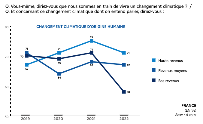 2022 : 71% des hauts revenus pense qu'il y a un changement climatique 67% pour les revenus moyens, 58% pour les bas revenus
