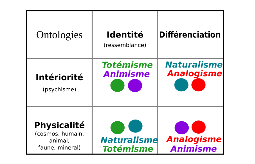 Ontologies : Identité (ressemblance) et Intériorité (pyschisme) : Totémisme et animisme. Différenciation et intériorité (pyschisme) : Naturalisme et analogisme. Identité (ressemblance) et Physicalité (cosmos, humain, animal, faune, minéral) : Naturalisme et totémisme. Différenciation et Physicalité (cosmos, humain, animal, faune, minéral) : Analogisme et Animisme.